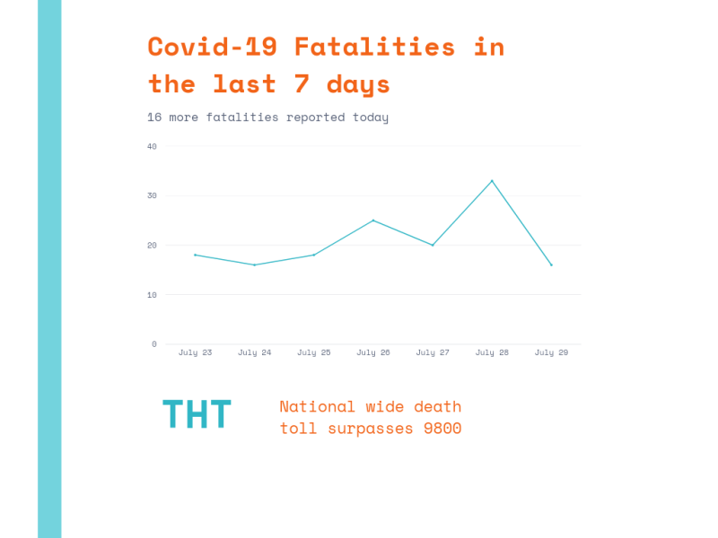 Fatalities in the last 7 days