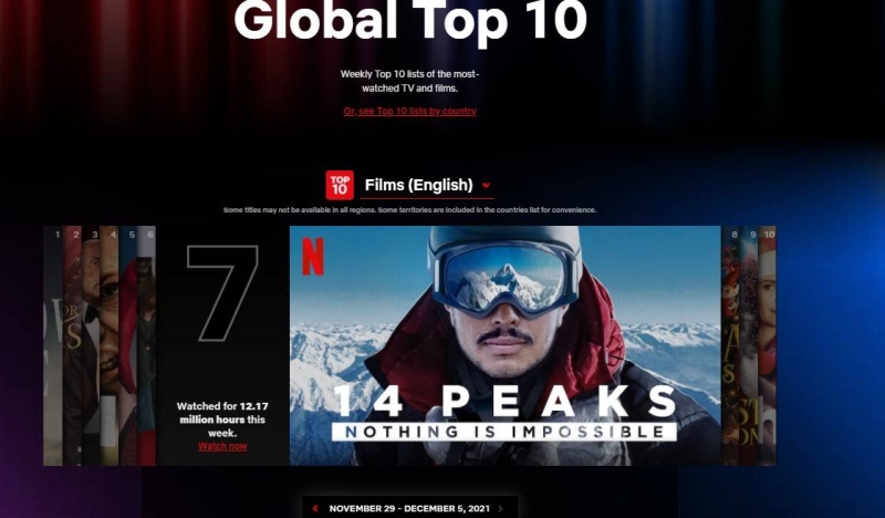Nimes Burja’s ’14 Peaks: Nothing Is Impossible’ se uvršča na 7. mesto Netflixove svetovne lestvice najboljših 10 – The Himalayan Times – Nepalski angleški dnevni časopis št. 1