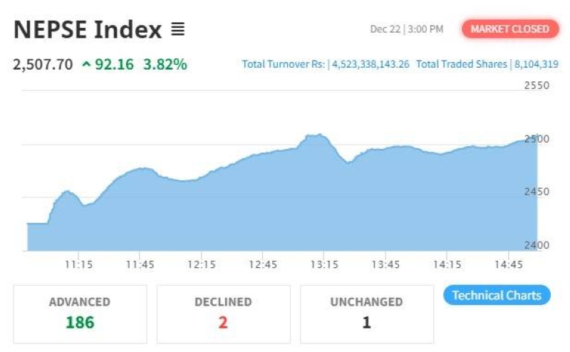 NEPSE Gains 92 Points On Wednesday, Daily Turnover Crosses Rs 4b - The ...