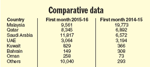 Source: Department of Foreign Employment