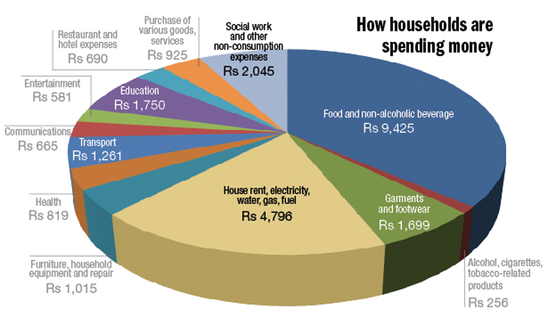 Source: Fifth Household Budget Survey  / NRB
