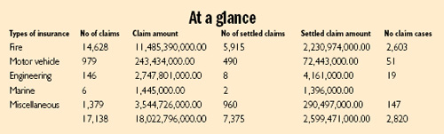 Amount in Rs / Source: Insurance Board