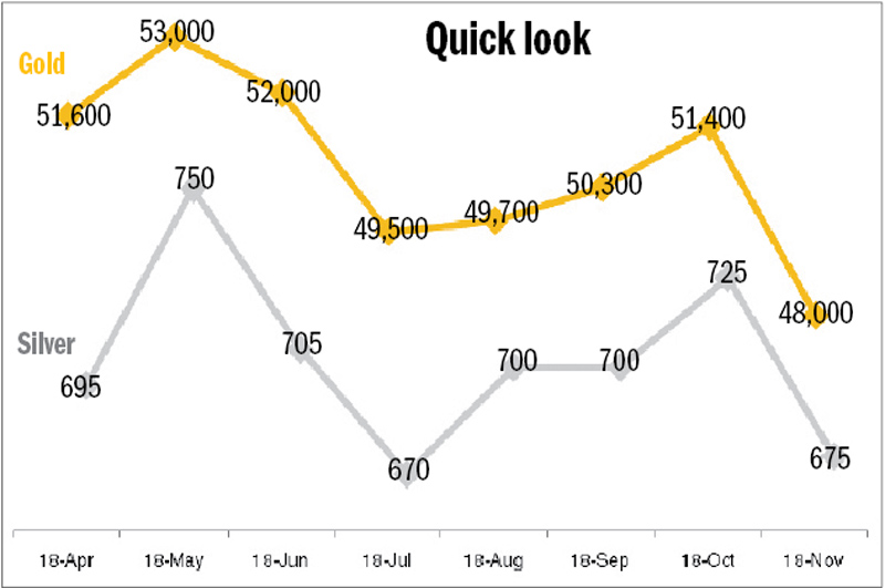 Price per tola; Source: Fenegosida