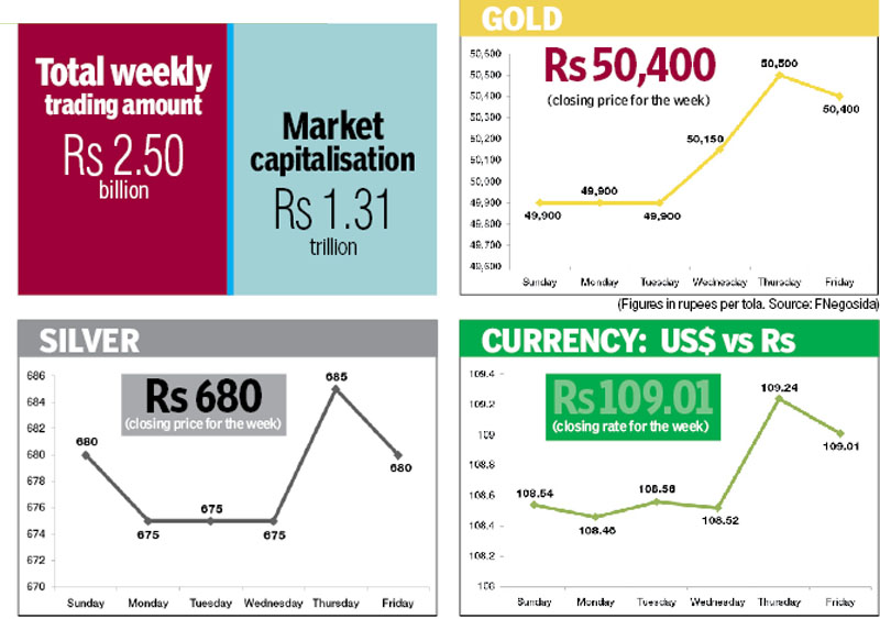 Figures in rupees per tola. Source: FNegosidanFigures in rupees per dollar. Source: NRB