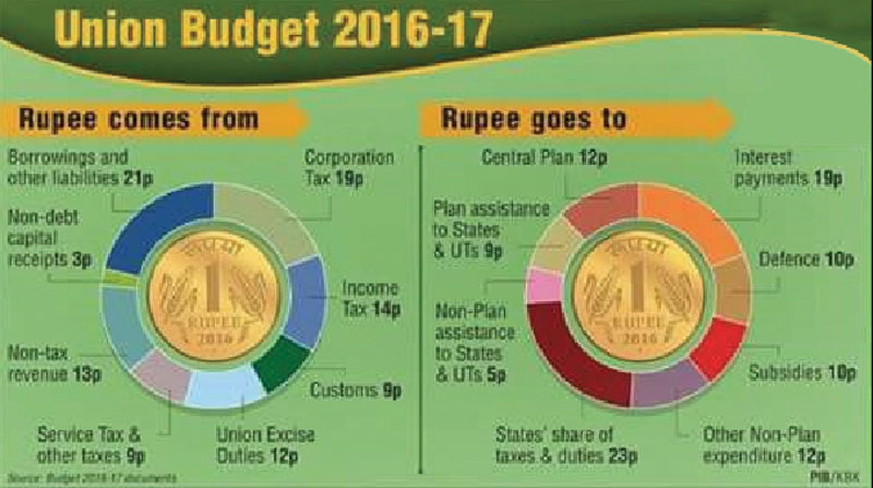 Union Budget 2016-17. Graphic: THT