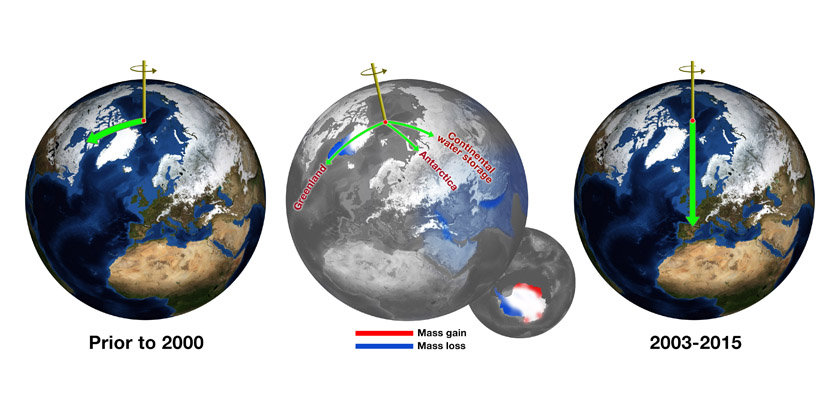 Before 2000, Earth's spin axis was drifting toward Canadan(green arrow, left globe), mainly due to the mass deficit in the region following deglaciation of North American ice sheets. JPL researchers calculated the effects of changes in water mass in different  regions (shown on centre globe) in pulling the direction of drift eastward and speeding the rate (right globe). nCredit: NASA/JPL-Caltech 