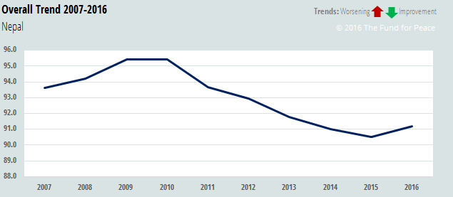 This chart demonstrates the long-term trend for Nepal. 