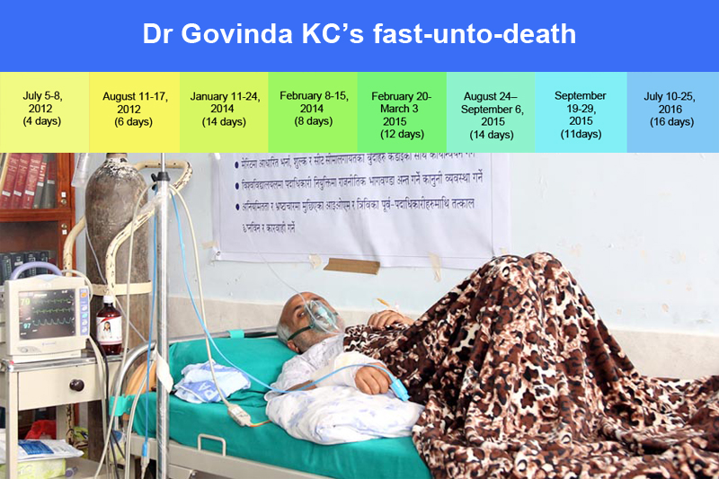 Dr Govinda KC’s fast-unto-death timeline.