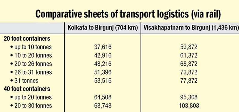 Excluding ocean freight cost, cost in INR; Rates provided by Kolkata and Vizag Ports