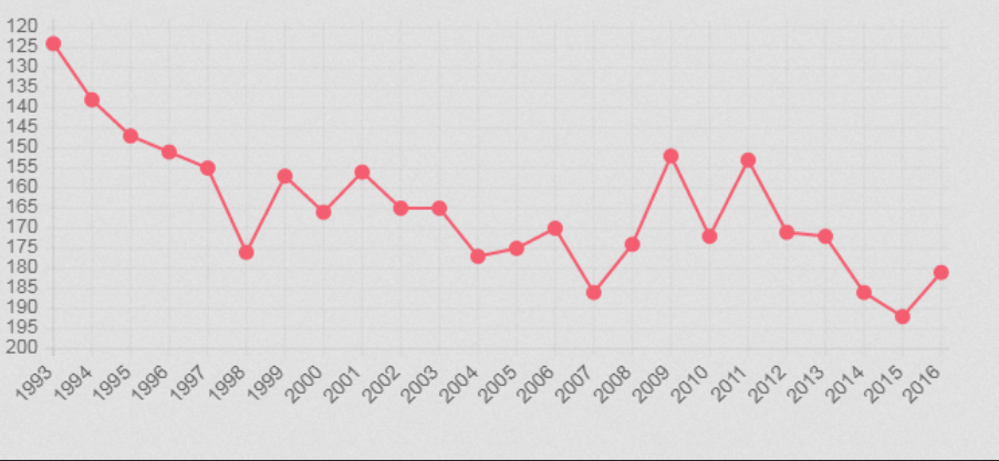 Nepal's FIFA ranking on November 24, 2016