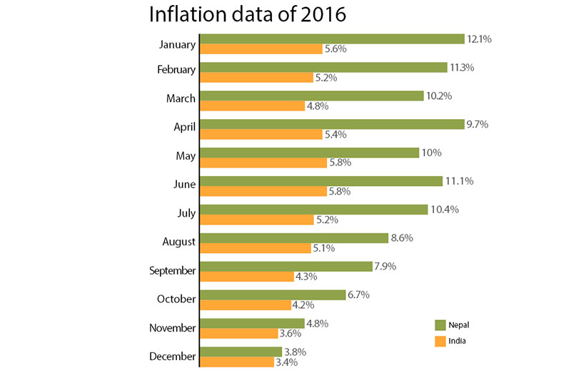 Inflation data of 2016. Source: NRB