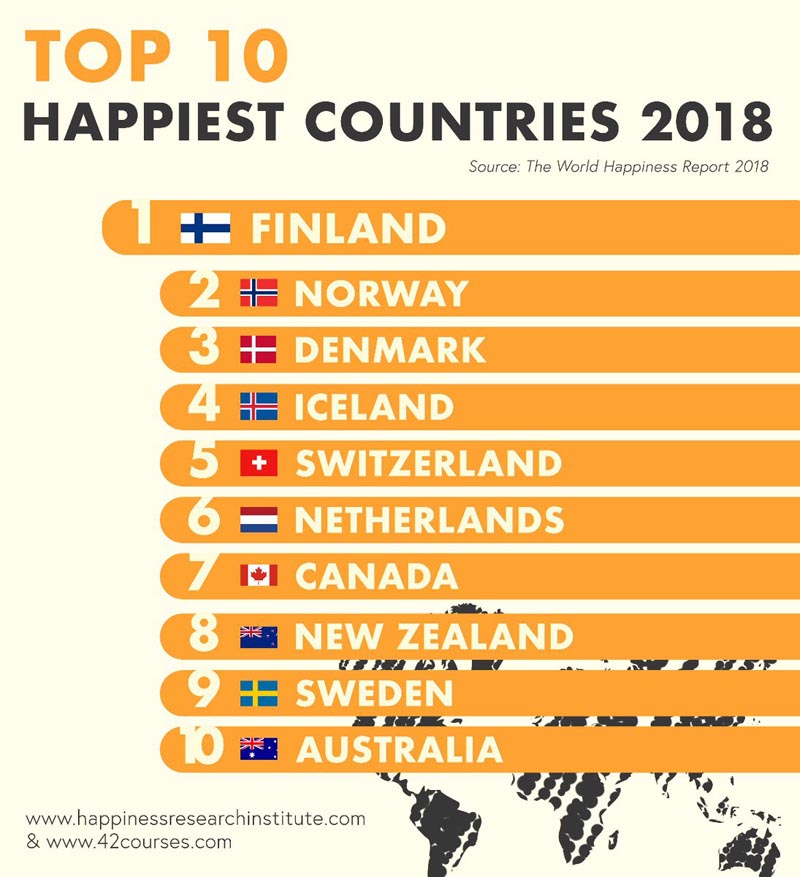 World's Happiest Country Index. Courtesy: Twitter/@Happi_Research