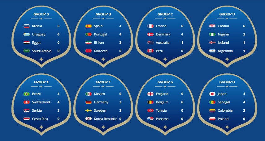 FIFA World Cup 2018 Standings