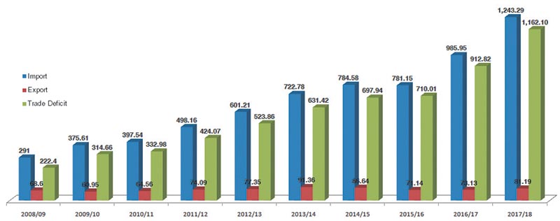 Figures in Rs billion. Source: Department of Customs