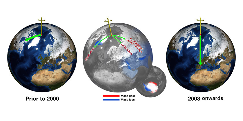 Before 2000, Earth's spin axis was drifting toward Canada (green arrow, left globe), mainly due to the mass deficit in the region following deglaciation of North American ice sheets. JPL researchers calculated the effects of changes in water mass in different regions (shown on centre globe) in pulling the direction of drift eastward and speeding the rate (right globe). Credit: NASA/JPL-Caltech