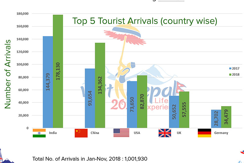 Info-graphics: Nepal Tourism Board