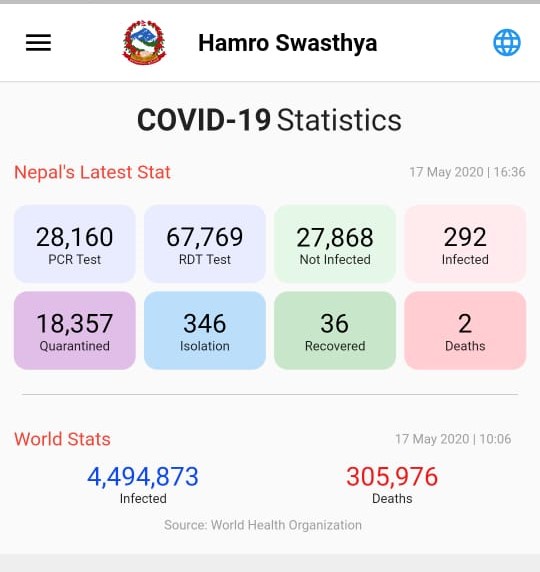 A screenshot of the latest updates on COVID-19 situation, taken from MoHP’s mobile application, Hamro Swasthya.
