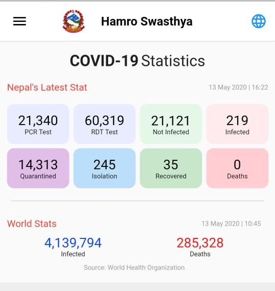 A screenshot of the latest updates on COVID-19 situation in Nepal, taken on Wednesday, May 13, 2020. Image Courtesy: Hamro Swasthya/MoHP